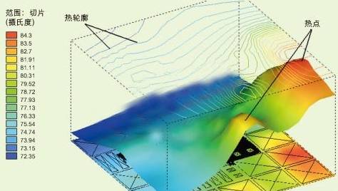 设计案例中水平面上的温度变化