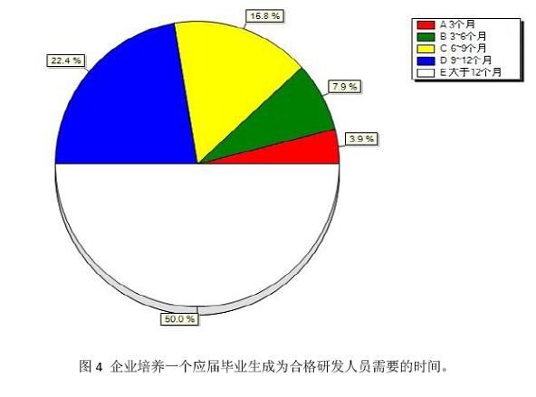 图4 企业培养一个应届毕业生成为合格研发人员需要的时间.jpg