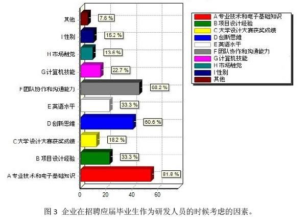 调查显示过半工程师新人能力未达研发主管预期