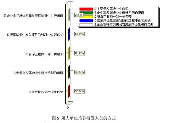图5 用人单位培养研发人员的方式.jpg