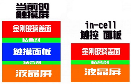 敦泰科技重磅推出可量产的In-Cell触摸显示屏技术