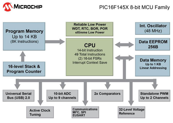 PIC16F145X_Block_Diagram_Fi.jpg