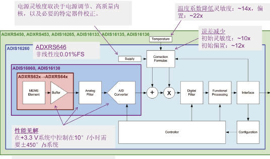高性能MEMS意味着什么？