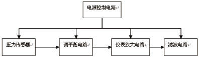 测压系统信号的设计与仿真