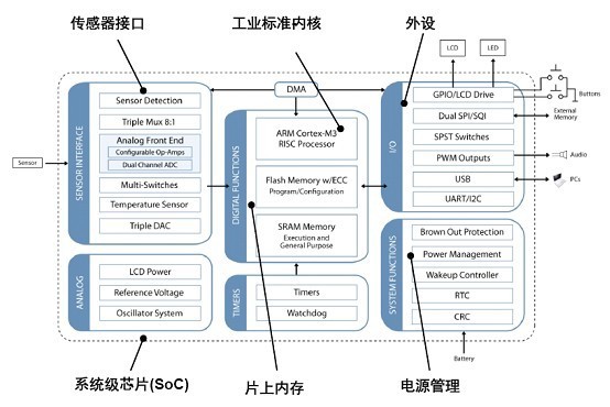 安森美半导体用于中国消费类医疗设备的先进半导体方案