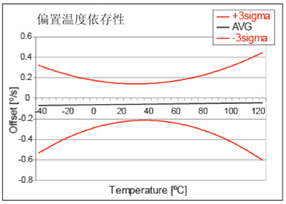 图5：陀螺仪特性图1.png