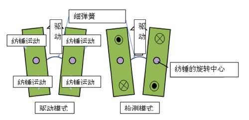 图4：陀螺仪的结构图.png