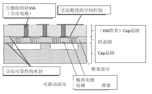 图1：3D-MEMS技术特征.png