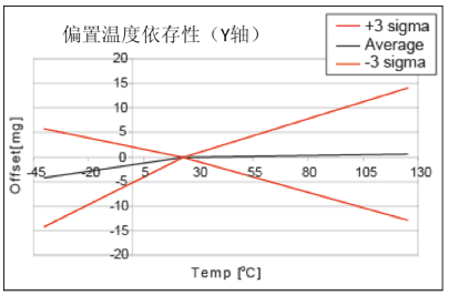图3：加速度传感器的特性图2.png
