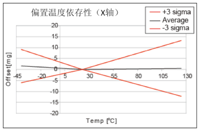 图3：加速度传感器的特性图1.png