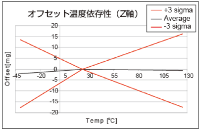 图3：加速度传感器的特性图3.png