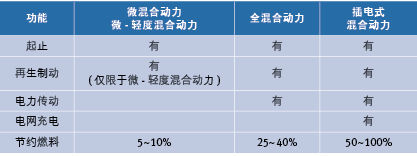 表1：HEV类型(按功能分)。.jpg