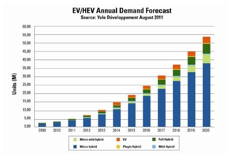 图1：EV-HEV年需求量预测。.jpg