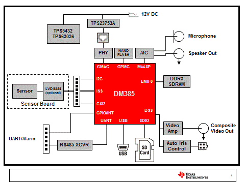 DaVinci DM385 视频处理器方框图.gif