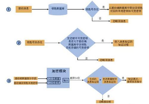 汽车智能钥匙详细解析