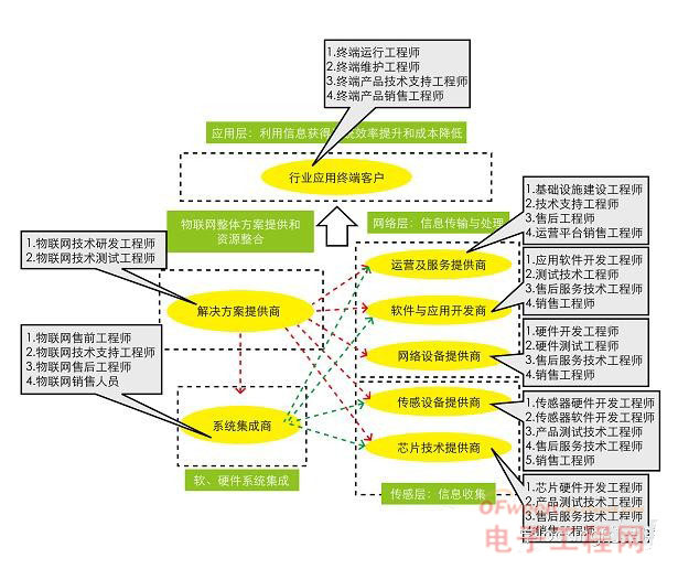 物联网专业的就业方向