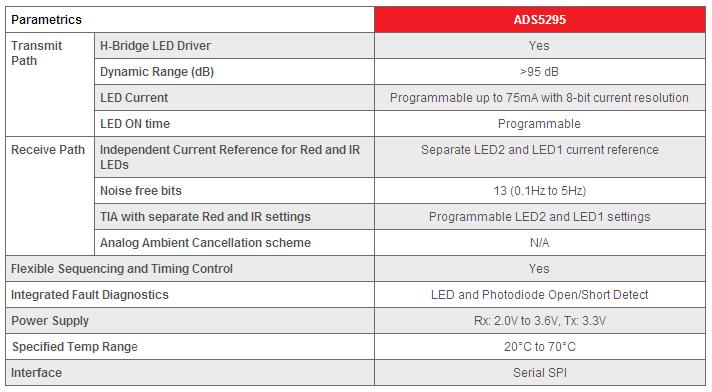TI面向医疗与工业影像应用推出最低功耗8通道100MSPS ADC