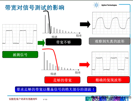 精确测脉冲，示波器带宽要多高？