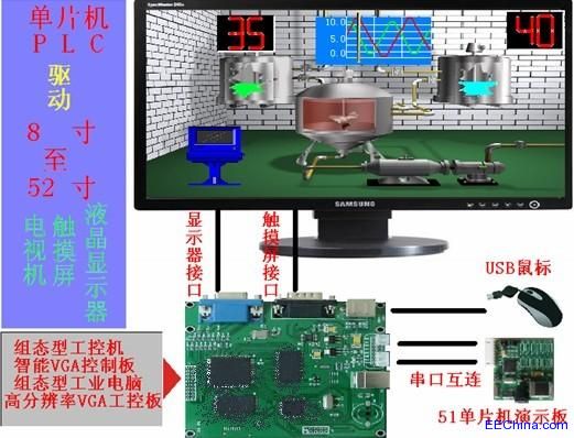 单片机驱动8至52寸液晶显示器、触摸屏方案介绍