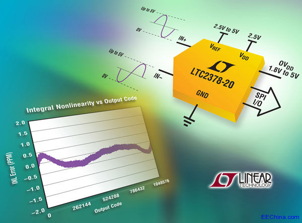 凌力尔特推出具突破性的 0.5ppm INL、1Msps、无延迟 SAR ADC