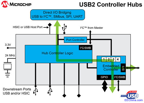 Microchip推出全球首款可编程USB2控制器集线器，同时支持USB2和HSIC及多种低功耗模式