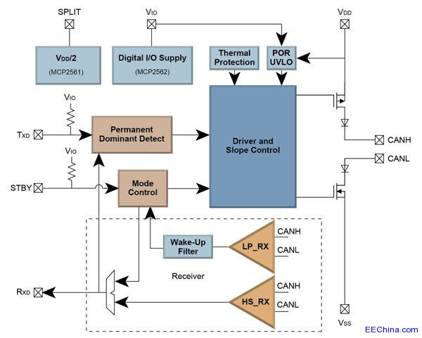 Microchip推出全新低功耗、高度可靠的高速CAN收发器系列