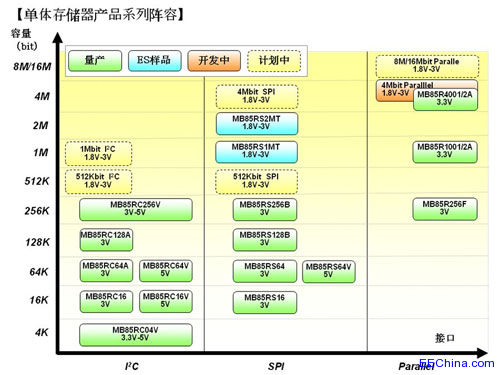 中国成为富士通FRAM最大市。绫砉た仄档攘煊蛉婵