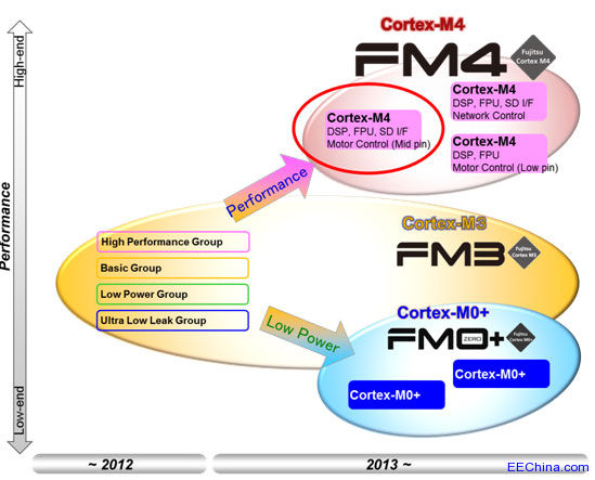 富士通半导体发布84款FM4系列32位微控制器产品