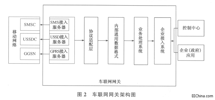 车载智能终端之车联网网关
