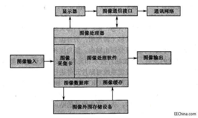 数字图像处理的硬件