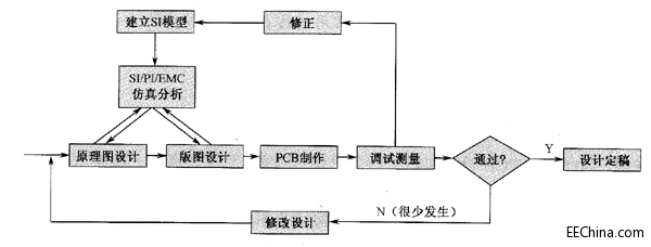 基于信号完整性分析的PCB设计方法
