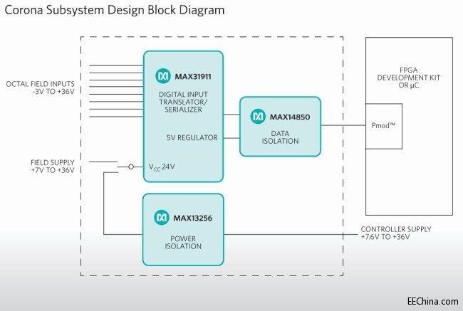 Maxim推出最简单的工业PLC数字隔离方案