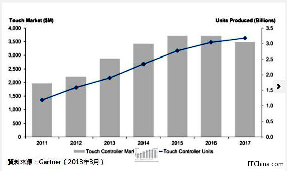 Gartner：触控市场2016进入平原期