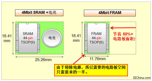 富士通半导体推出全新4 Mbit FRAM产品