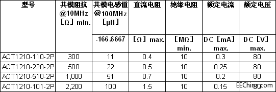 TDK推出行业最小尺寸、高耐热性车载LAN用共模滤波器