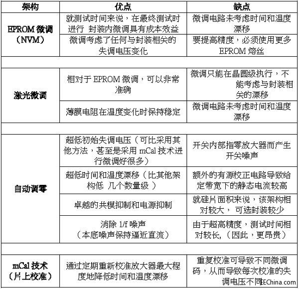 精密运放：为您的设计寻找合适的架构