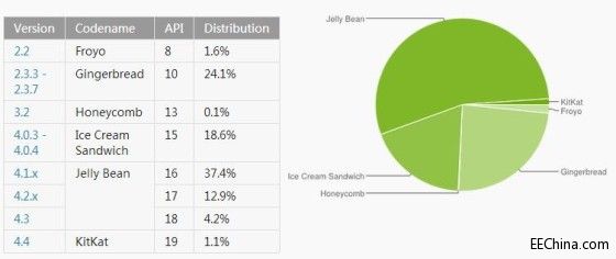 Android 5.0将成为下一个里程碑
