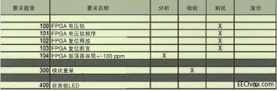 如何调试数字硬件设计