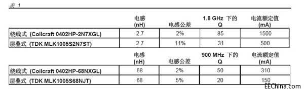 选择射频电感器的关键参数