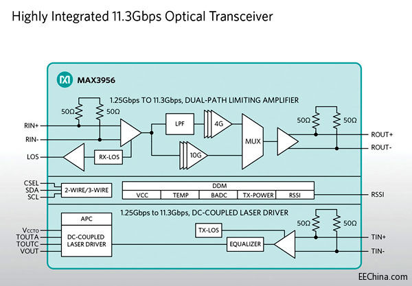 Maxim推出高集成度11.3Gbps以太网光收发器IC，提供高性能、低功耗数据中心方案