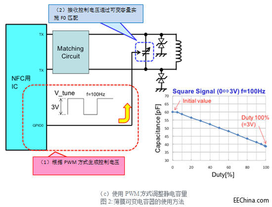 静电容量可变素子可变电容器的产品化