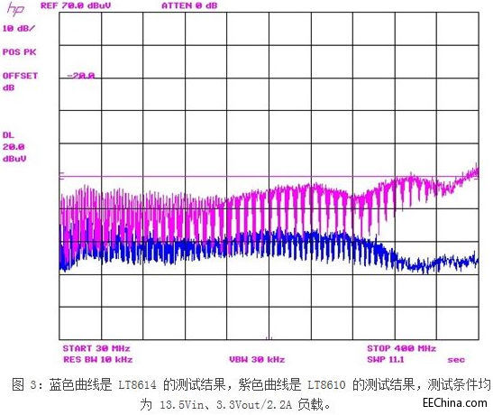 轻松解决汽车环境中的EMI问题