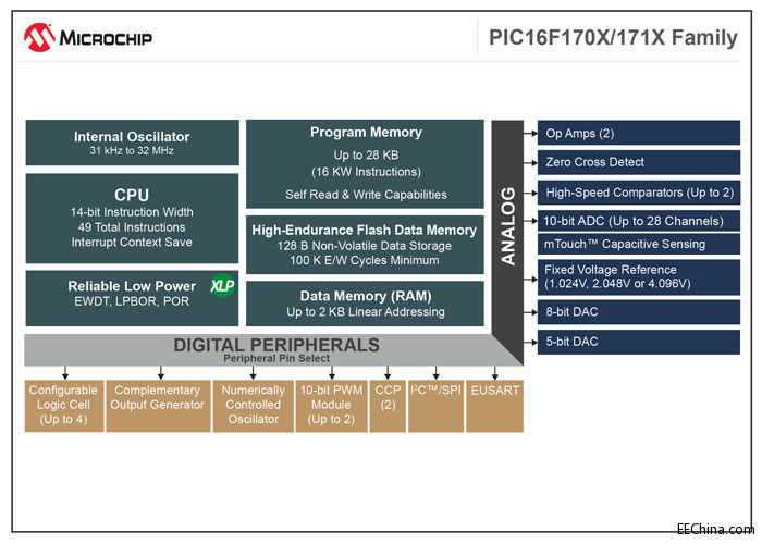 Microchip推出具有智能模拟功能与核心独立外设的高性价比8位PIC单片机系列新品
