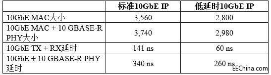 采用Altera 10代FPGA实现低延时小尺寸设计