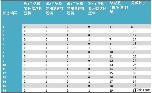如何采用门控时钟来设计低功耗时序电路