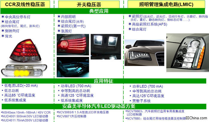 汽车LED照明趋势暨安森美半导体最新矩阵式全LED前照灯方案