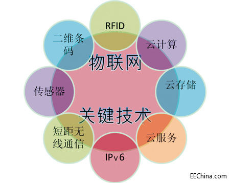 迎接物联网时代，智能嵌入式平台蓄势待发