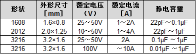 TDK开发量产支持车载的3端子贯通滤波器系列