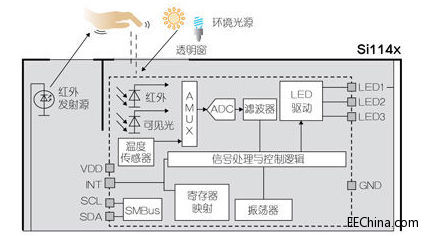 图2. 单芯片UV指数传感器IC架构示例。
