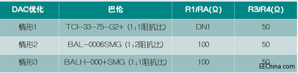 高速DAC宽带输出网络设计与实现